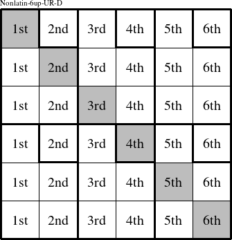 Each column is a group numbered as shown in this Nonlatin-6up-UR-D figure.