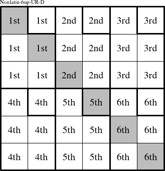 Each 2x3 rectangle is a group numbered as shown in this Nonlatin-6up-UR-D figure.