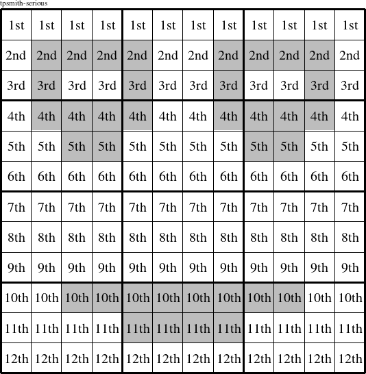 Each row is a group numbered as shown in this tpsmith-serious figure.