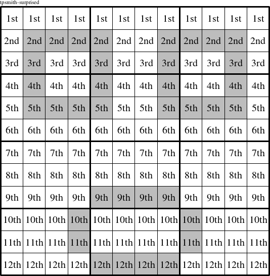 Each row is a group numbered as shown in this tpsmith-surprised figure.