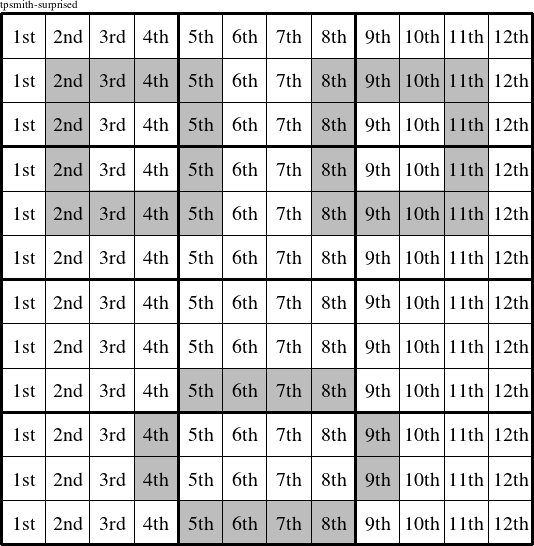 Each column is a group numbered as shown in this tpsmith-surprised figure.