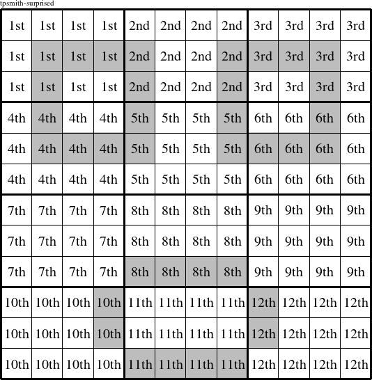 Each 4x3 rectangle is a group numbered as shown in this tpsmith-surprised figure.
