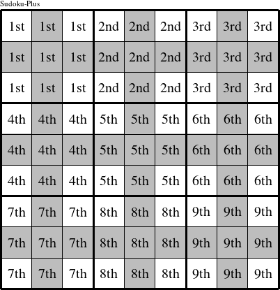 Each 3x3 square is a group numbered as shown in this Sudoku-Plus figure.