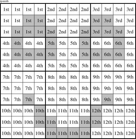 Each 4x3 rectangle is a group numbered as shown in this Stenographic figure.